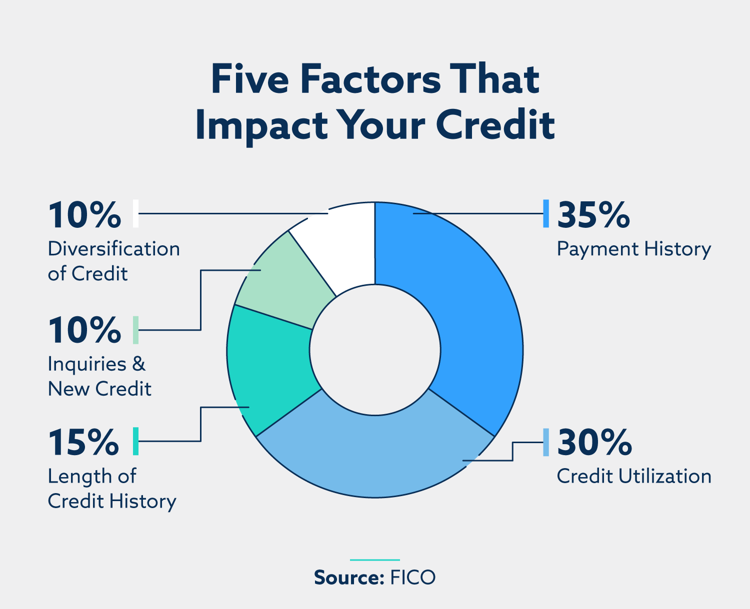 Factors that Impact Your Credits